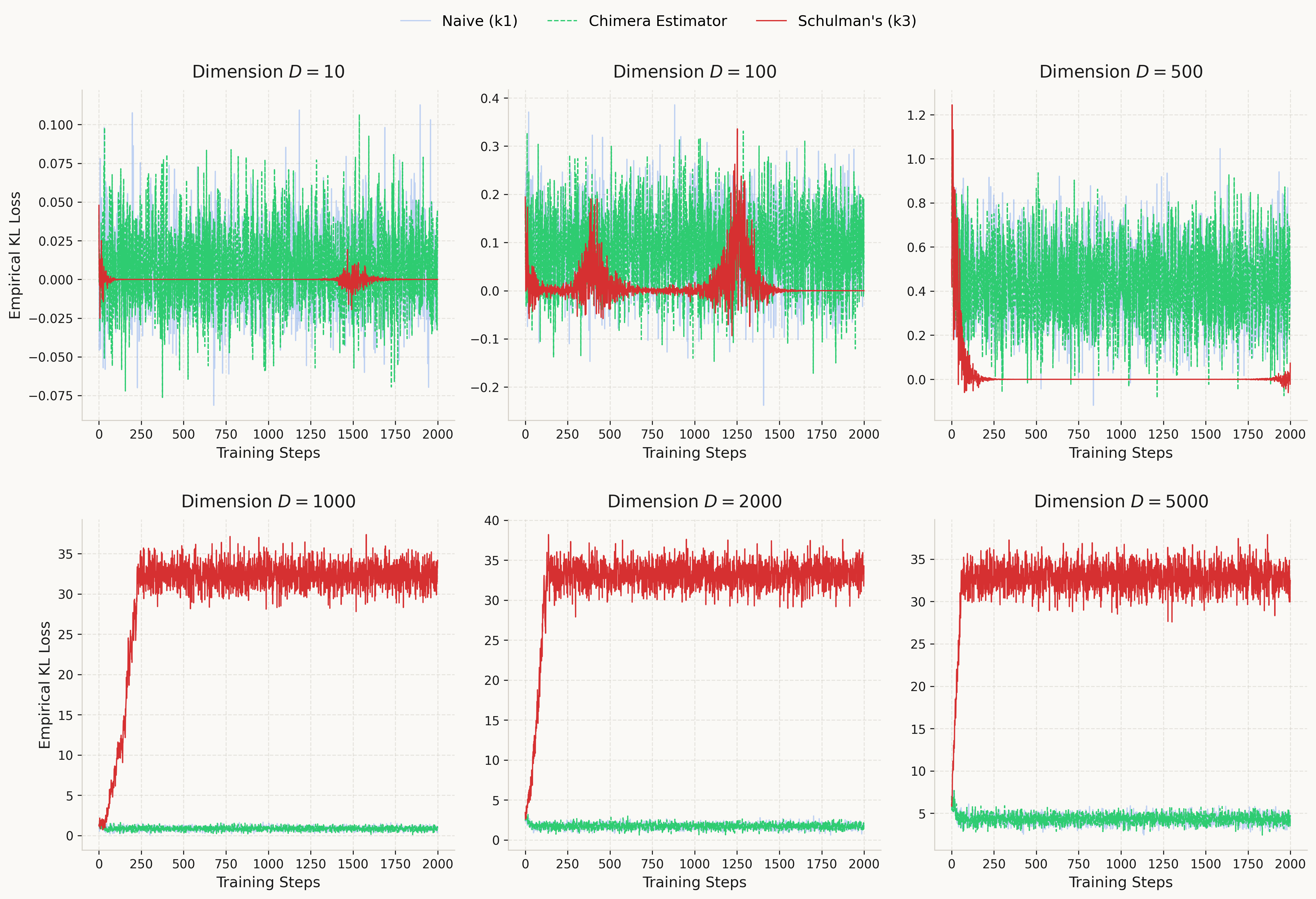 Training curves across dimensions