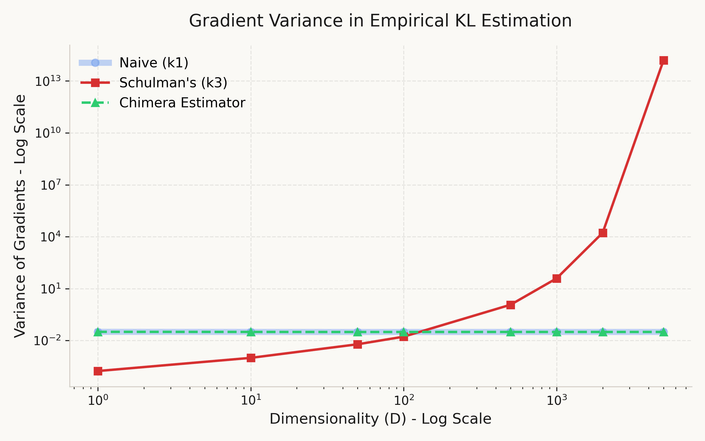 Gradient variance comparison across dimensionality