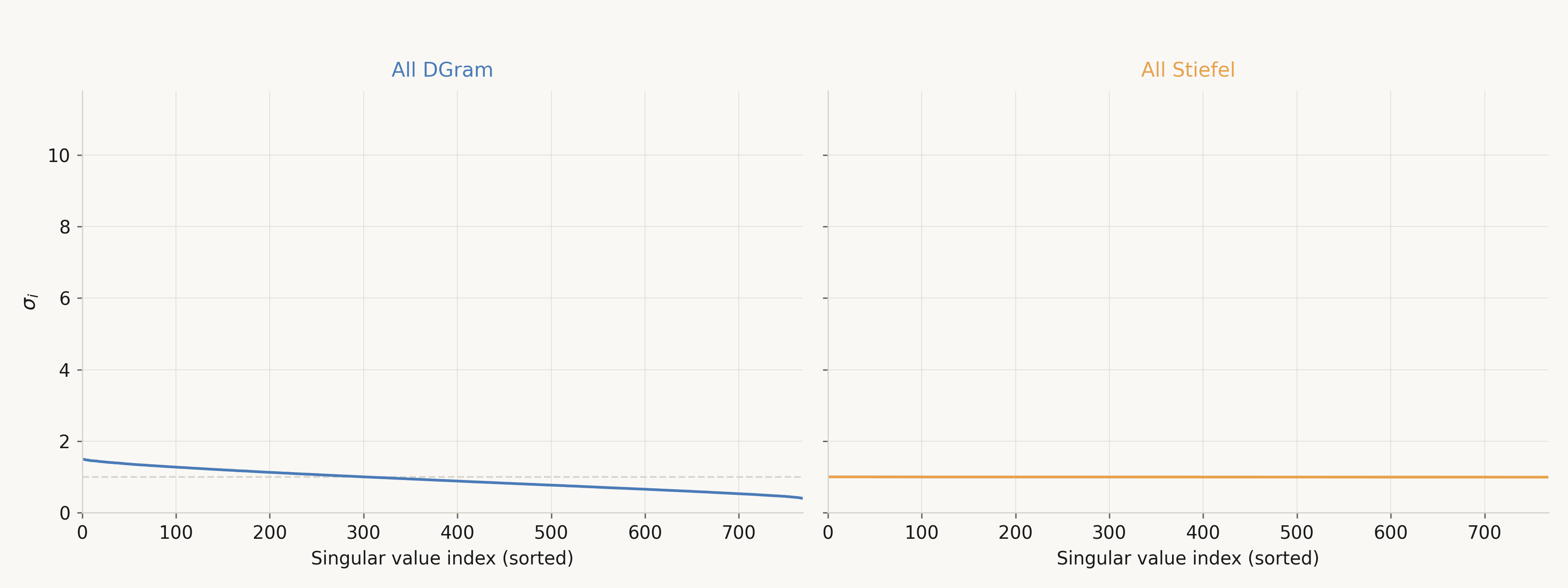 Animated GIF showing sorted singular value spectra of layer 0 attention weights. DGram spectrum fans out over training steps while Stiefel stays flat at 1.